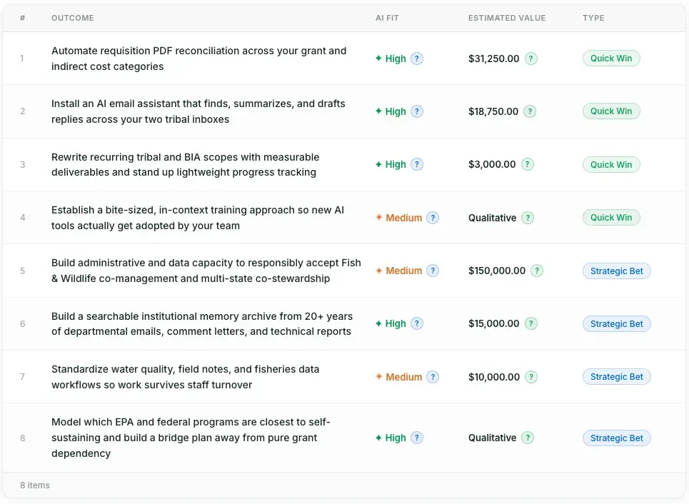 Example Strategic Opportunity List showing eight prioritized outcomes ranked by fit, estimated value, and outcome type (Quick Win or Strategic Bet)