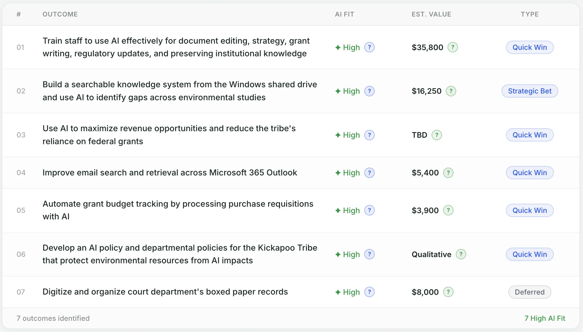 Example outcome discovery report showing prioritized AI opportunities